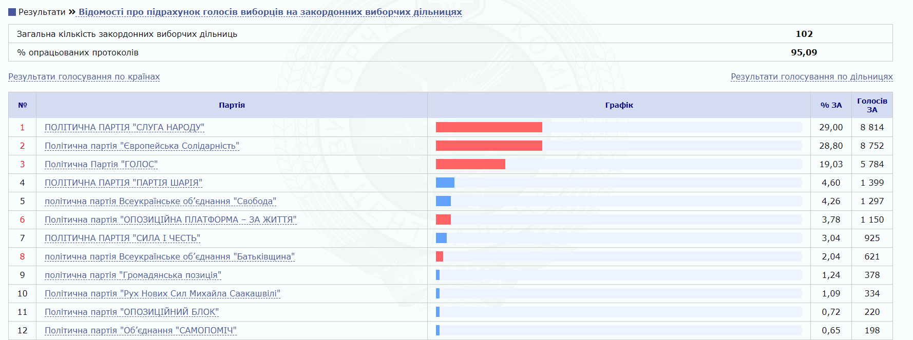 ЦИК обработал более 95% протоколов за границей