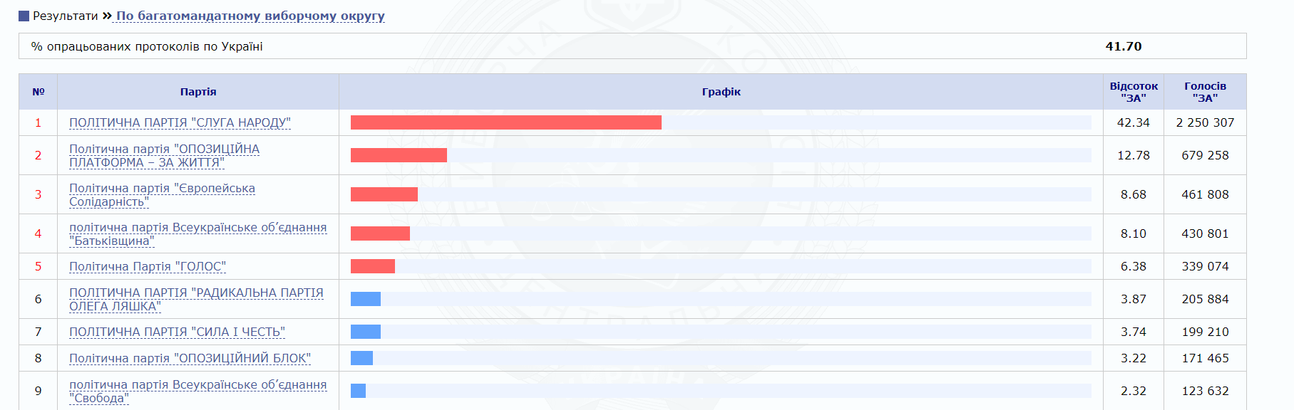 Центрвиборчком опрацював 41% протоколів