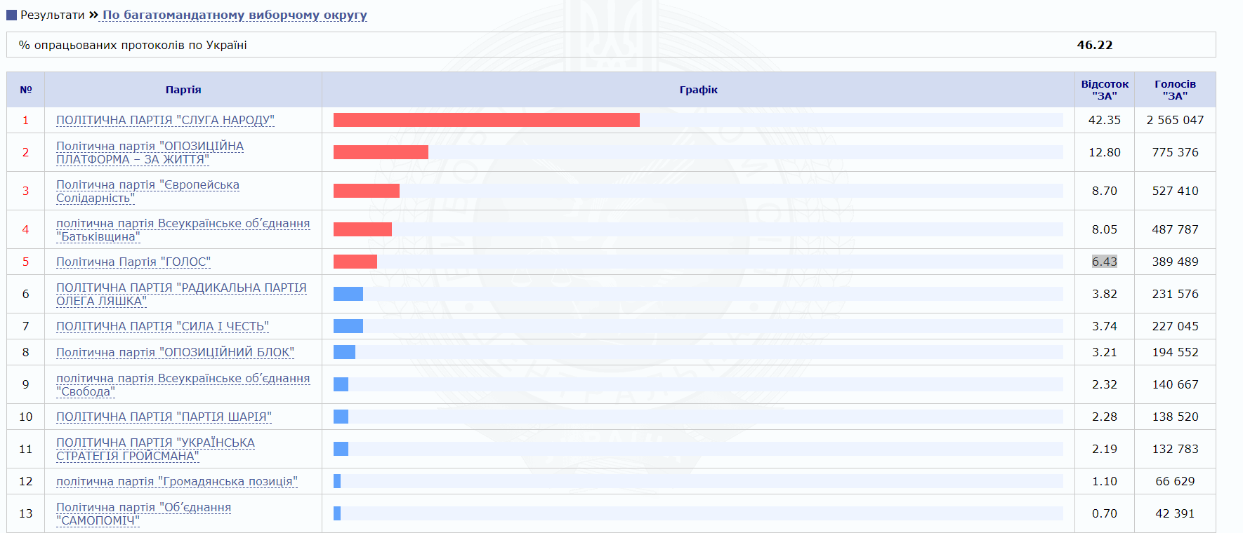 ЦИК обработал более 46% протоколов