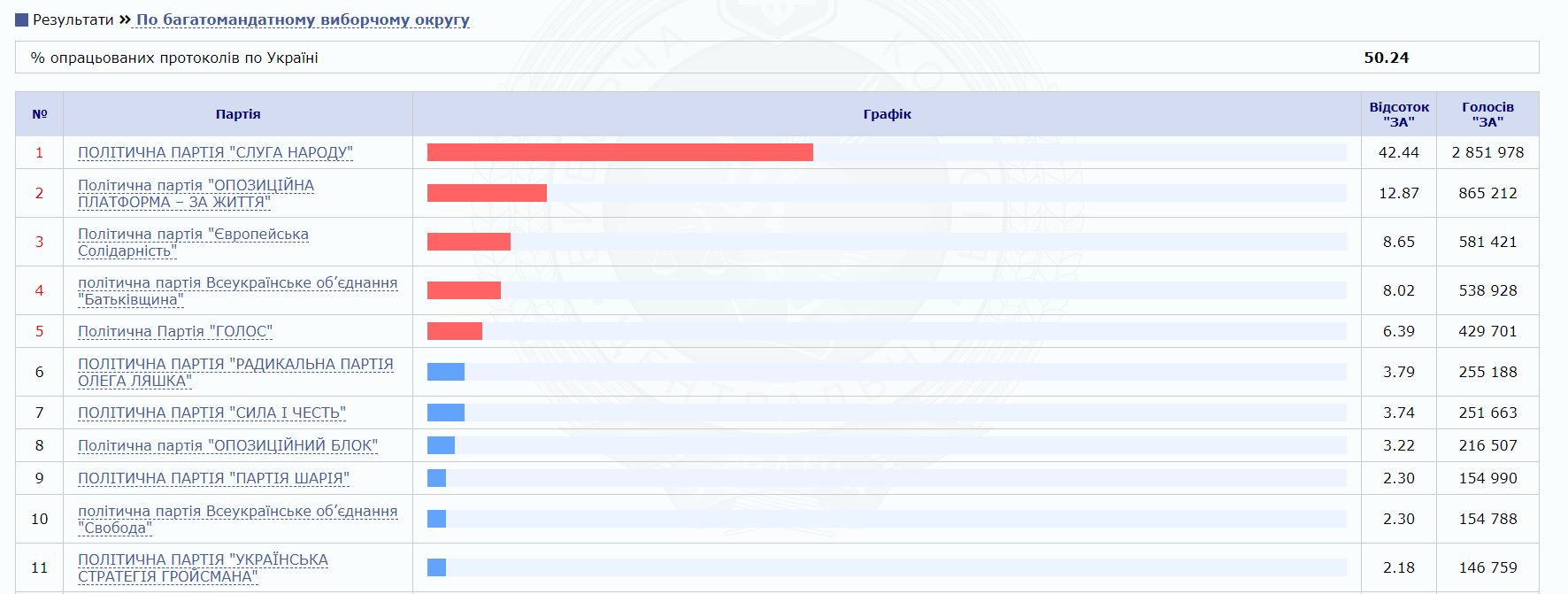 Вибори в Раду: ЦВК опрацював половину протоколів