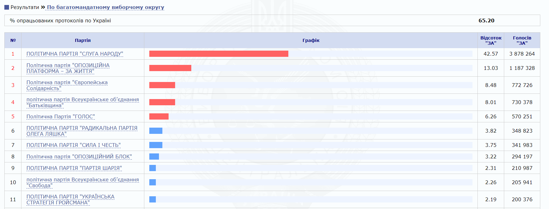 Выборы в Раду: ЦИК обработал 65% протоколов