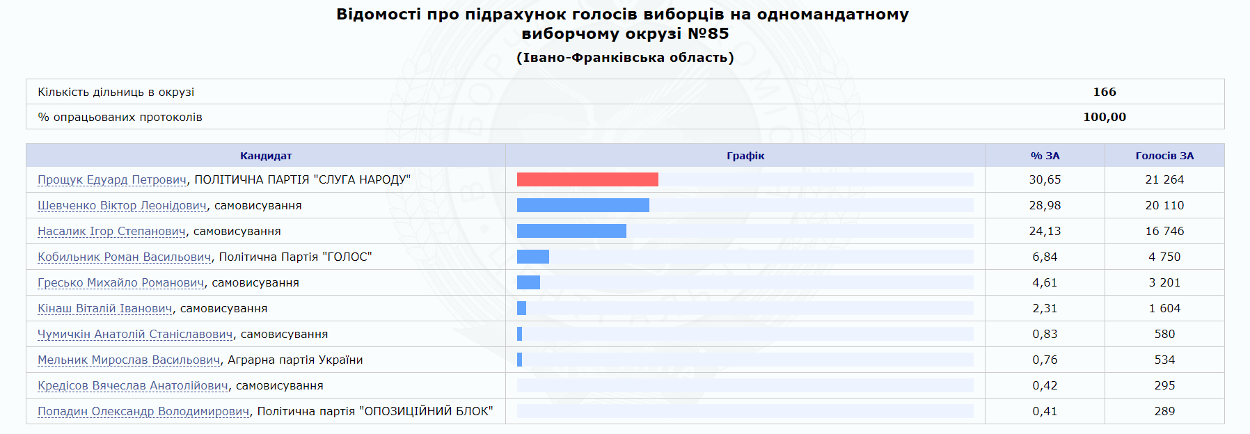 Віце-прем'єр Кістіон і два міністра програють на виборах в Раду