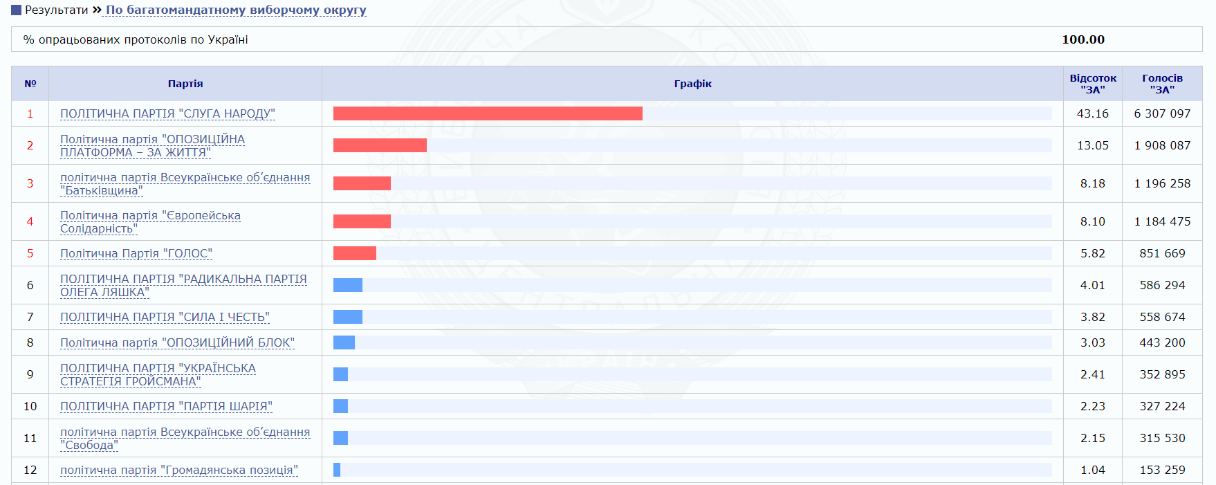 Результаты выборов в Раду: ЦИК обработал все протоколы