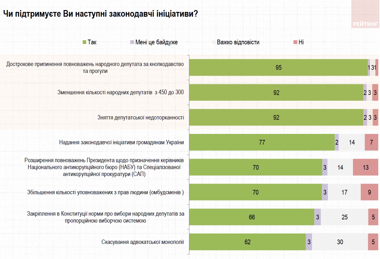 Украинцы оценили законодательные инициативы Зеленского
