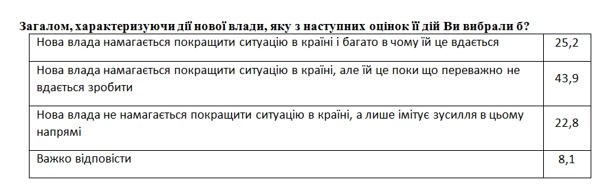 Социологи замерили уровень разочарования новой властью в Украине