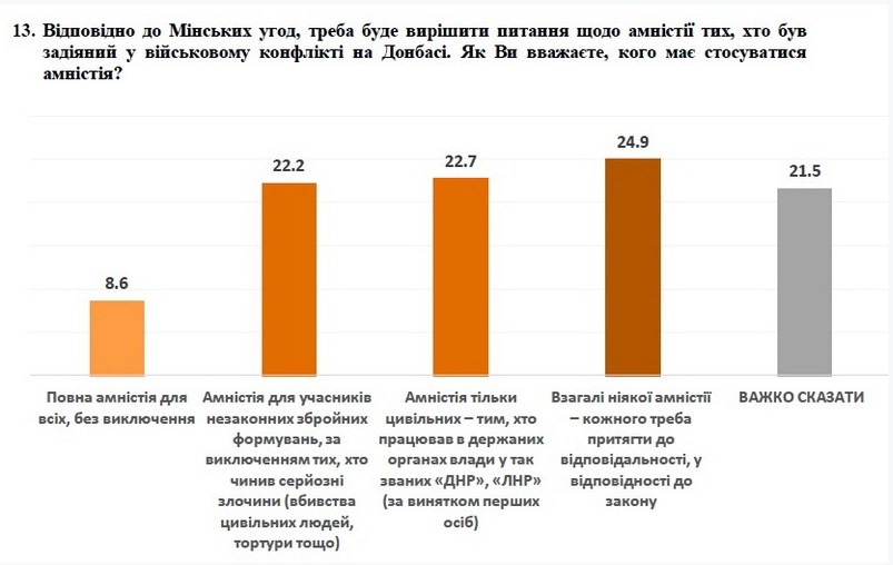 Большинство украинцев поддержали разведение сил на Донбассе