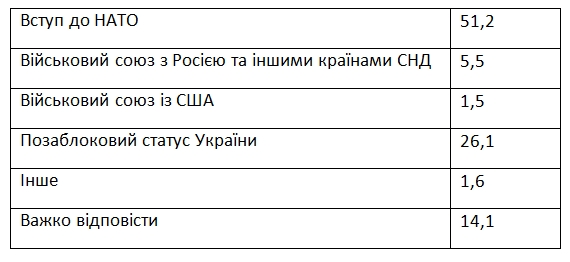 Украинцы назвали лучший вариант обеспечения безопасности страны