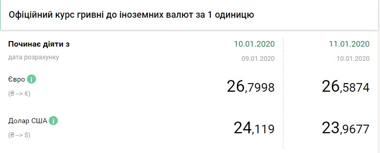 Курс доллара существенно снизился перед выходными