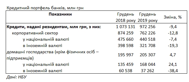 Банки в 2019 году подняли кредитные ставки для населения выше 35%