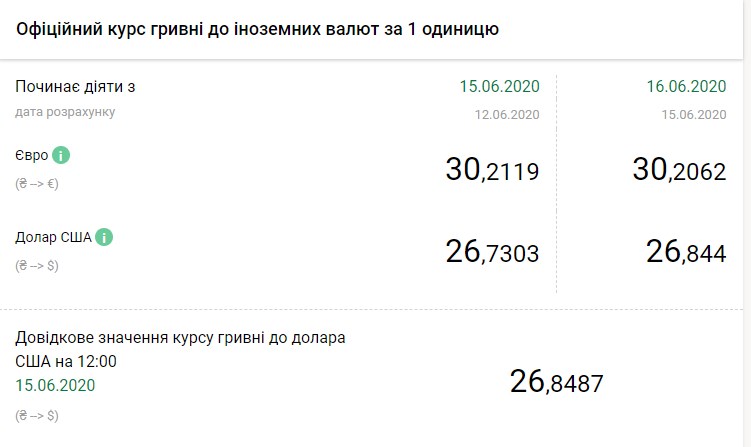 НБУ на 16 июня повысил курс доллара