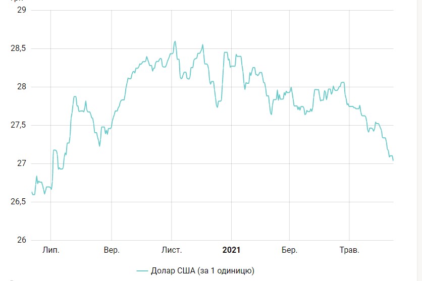 На минимумах за 11 месяцев: курс доллара упал почти до 27 гривен