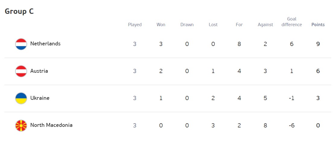 Украина заняла третье место в группе C. Что нам нужно для выхода в 1/8 финала Евро-2020