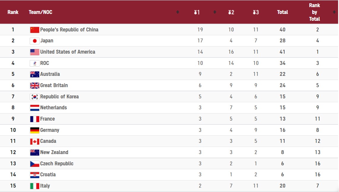 Поражение за "бронзу", надежда Романчука и провал в легкой атлетике: итоги дня на ОИ-2020
