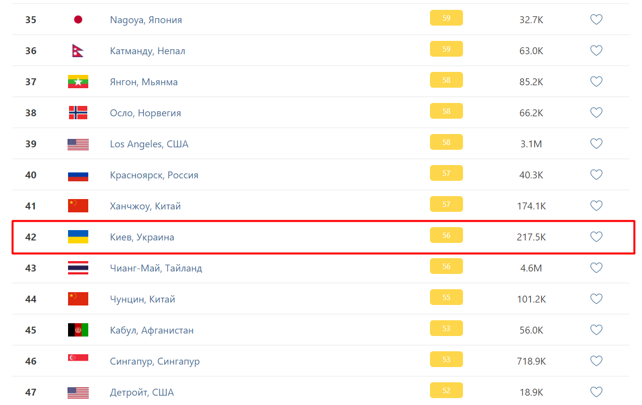 Невозможно дышать: где в Киеве самый грязный воздух