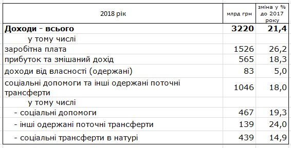 Госстат назвал долю социальной помощи в доходах граждан