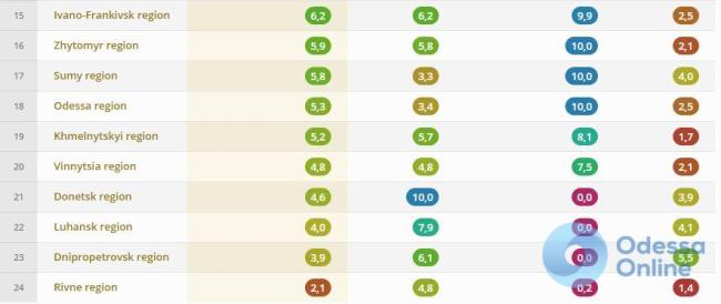 Одесса заняла первое место в рейтинге финансового здоровья бюджетов украинских городов