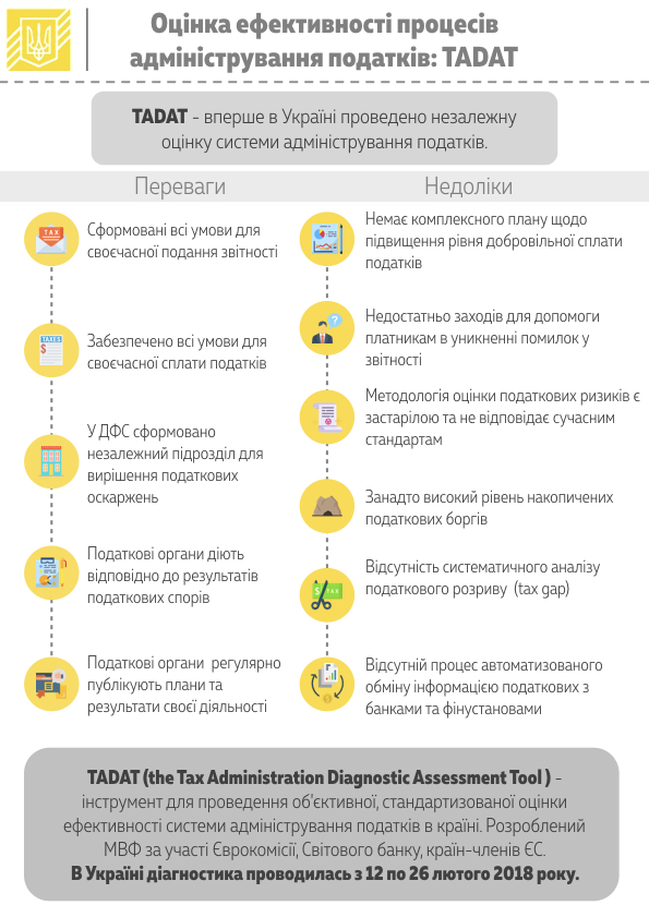 Администрирование налогов в Украине оценили по методологии МВФ