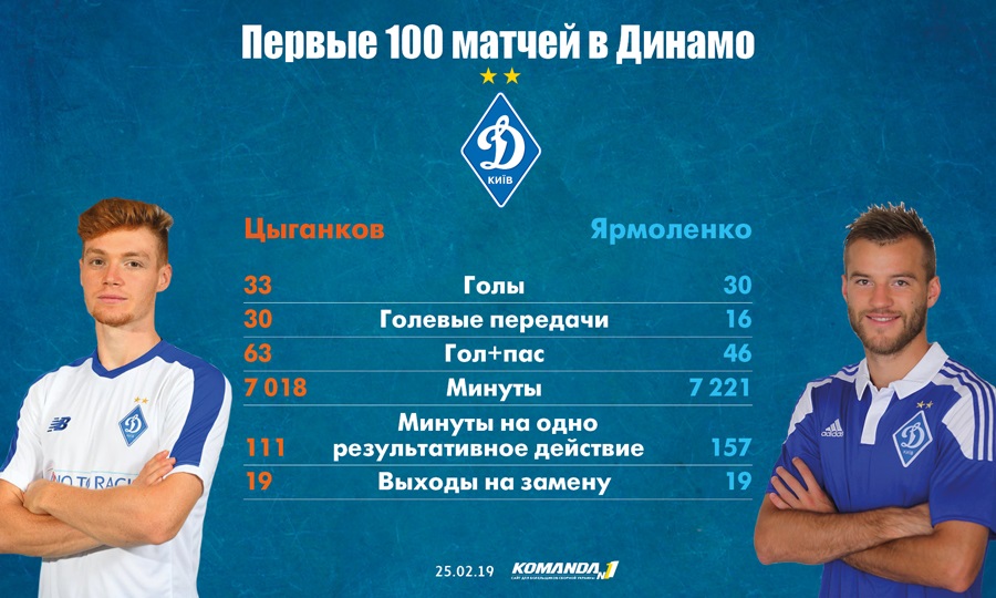 Циганков забив більше Ярмоленка в перших 100 матчах за "Динамо"