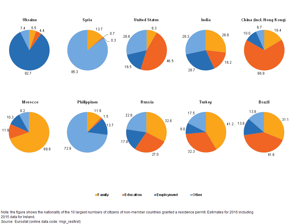 Украинцы за 2016 год получили наибольшее количество новых видов на жительство в ЕС