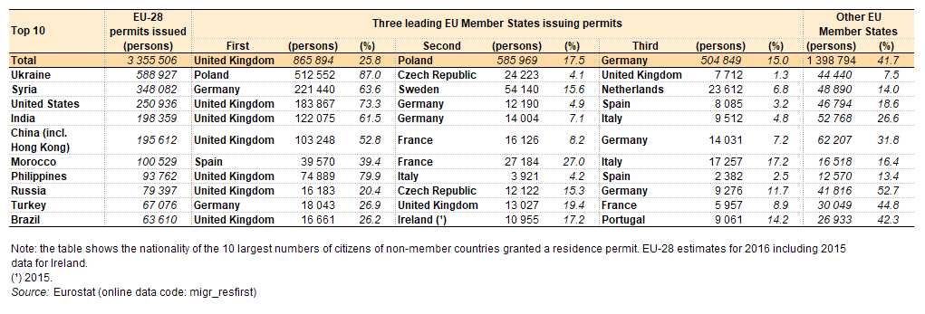 Украинцы за 2016 год получили наибольшее количество новых видов на жительство в ЕС