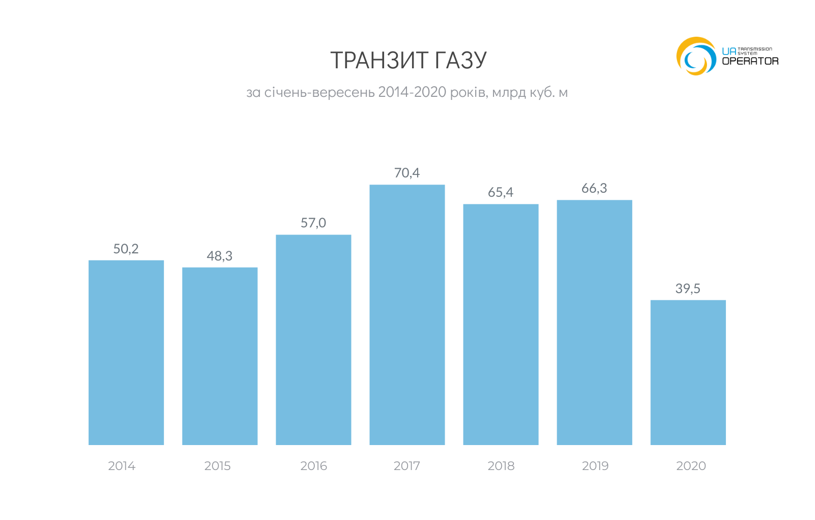 Україна скоротила транзит газу на 40%