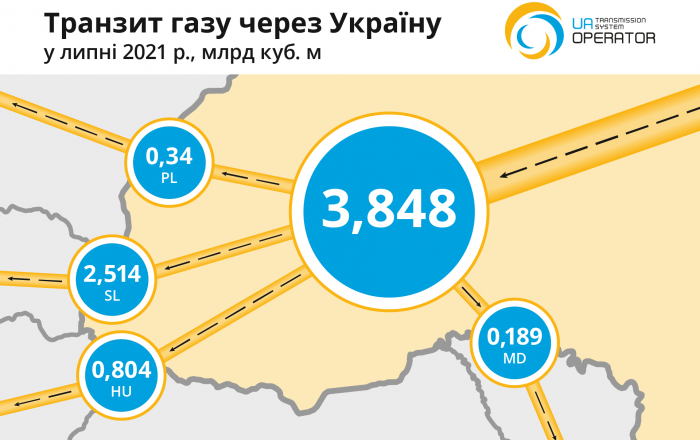 "Газпром" сохранил минимальный транзит через Украину, несмотря на дефицит газа в Европе