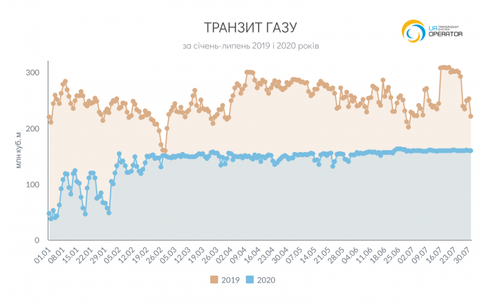 Украина сократила транзит газа почти наполовину