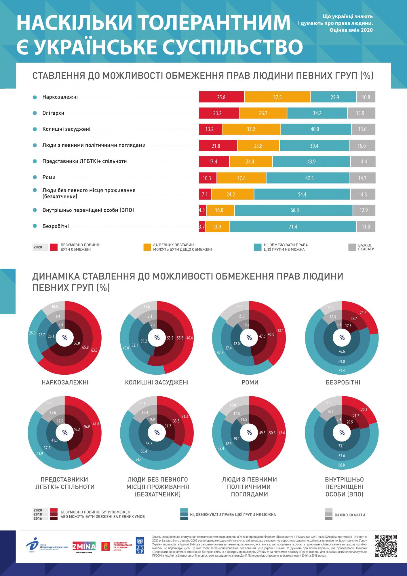Толерантность в Украине: ограничение прав каких групп поддерживают граждане