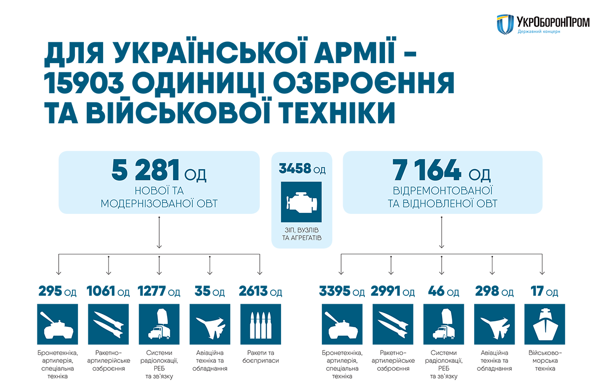 "Укроборонпром" передав ЗСУ майже 16 тисяч одиниць озброєння і військової техніки