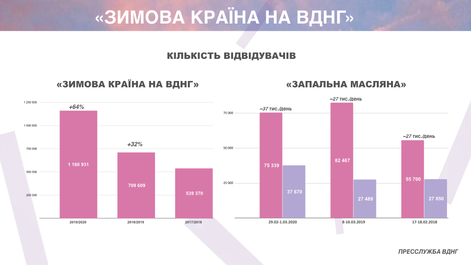 Понад мільйон українців проводили зиму на ВДНГ