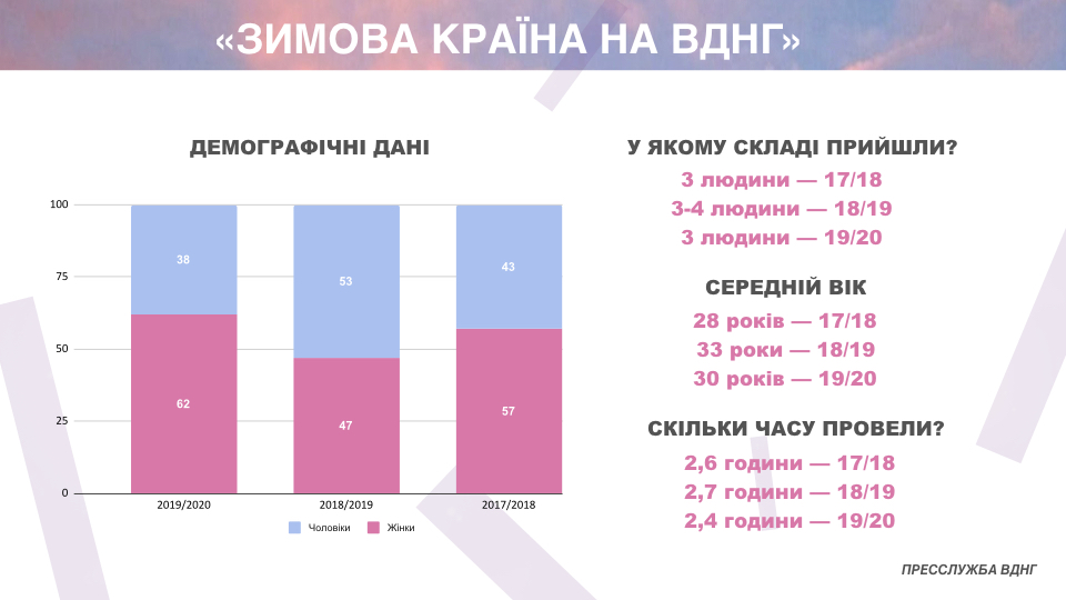 Более миллиона украинцев проводили зиму на ВДНГ