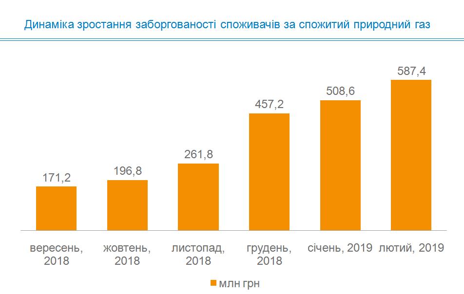 Почти 80% клиентов "Ивано-Франковскгаз Сбыта" рискуют остаться без субсидий