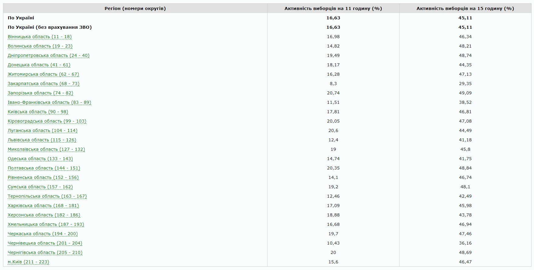 Вибори 2019: як проходить голосування за президента України