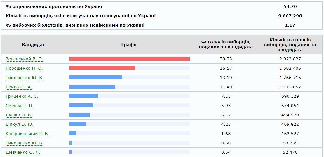 Результати виборів президента України