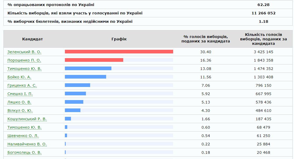 Результаты выборов президента Украины