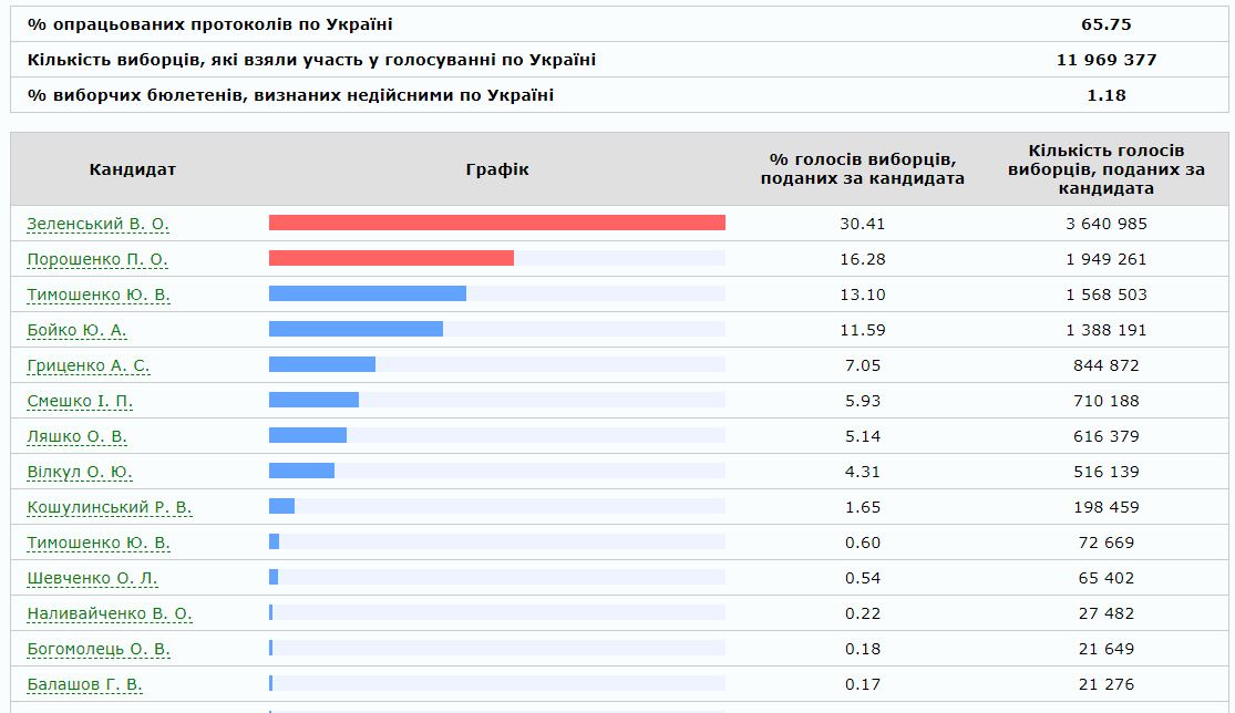 Результаты выборов президента Украины