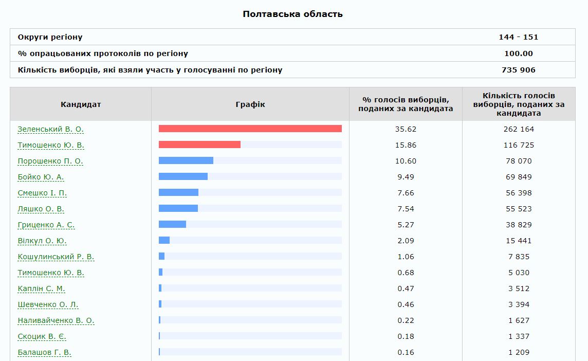 Результати виборів президента України