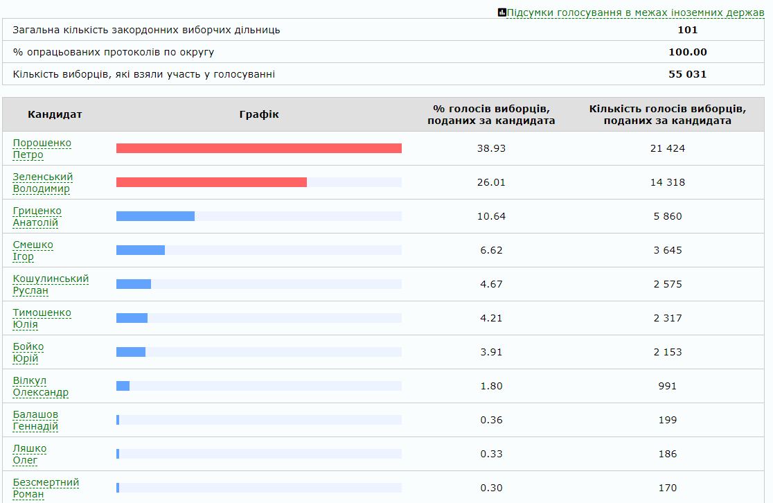 Результати виборів президента України