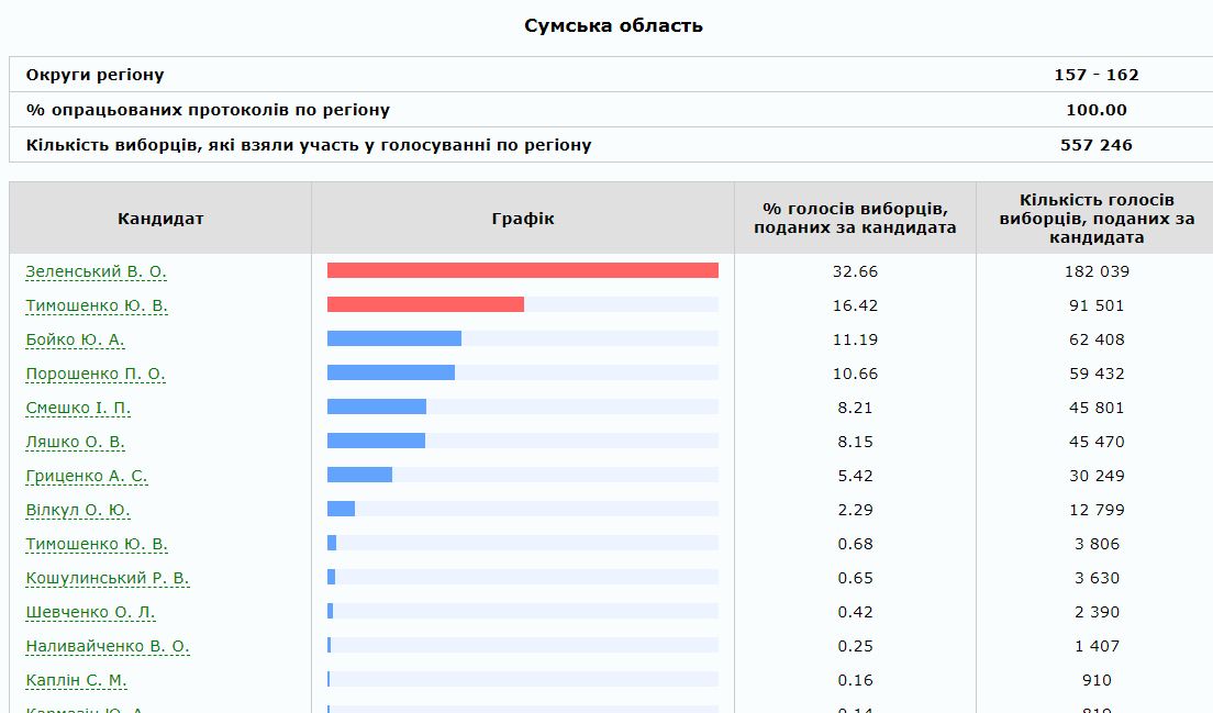 Результаты выборов президента Украины