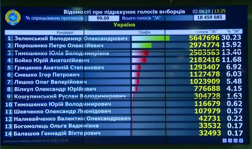 ЦВК залишилося підрахувати 1% голосів