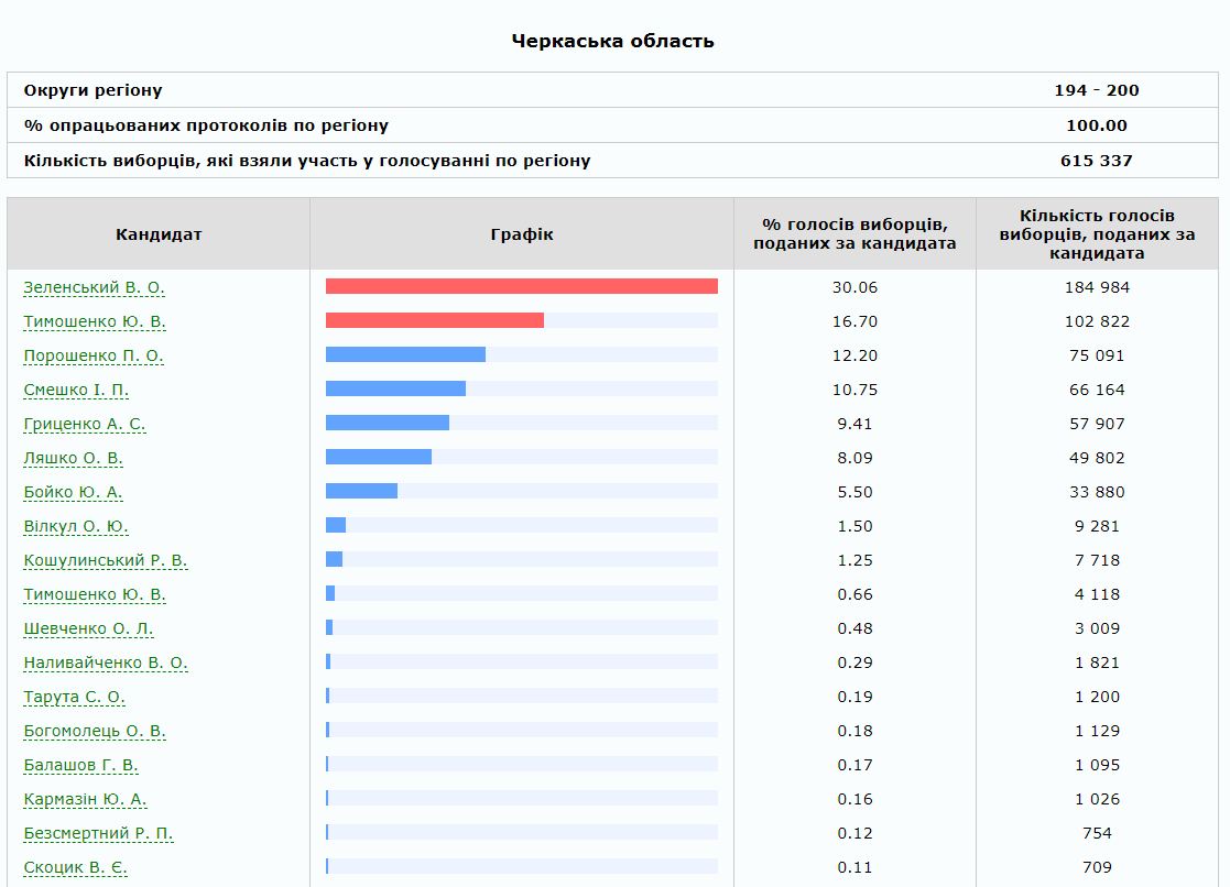 Результати виборів президента України