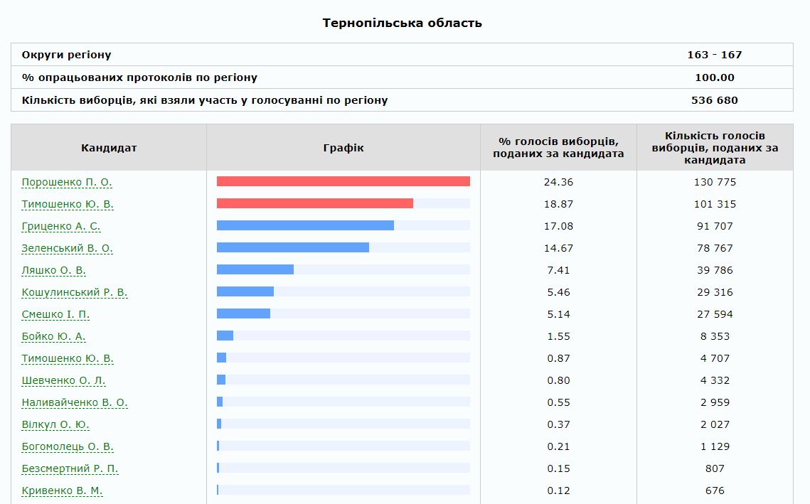 Результати виборів президента України