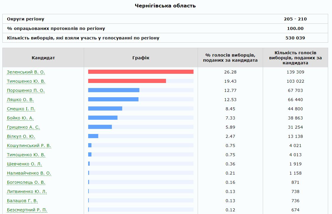 Результаты выборов президента Украины