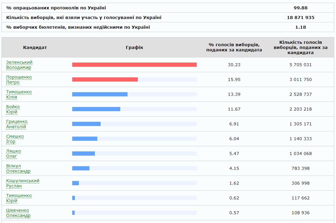Результаты выборов президента Украины