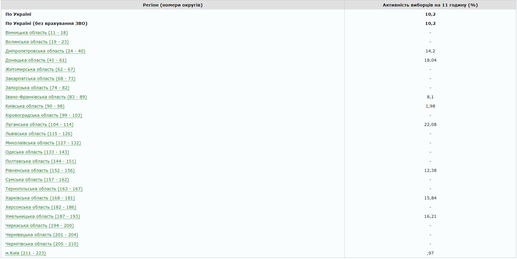 Вибори 2019: як пройшов другий тур голосування