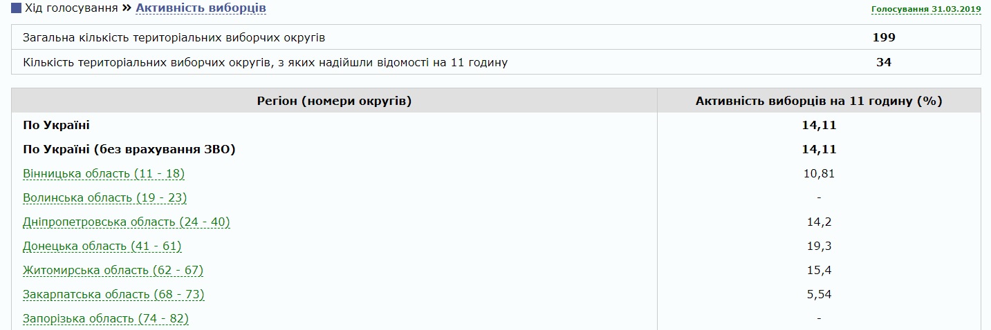 Выборы 2019: появились первые данные о явке избирателей