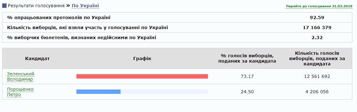 Результаты выборов президента Украины