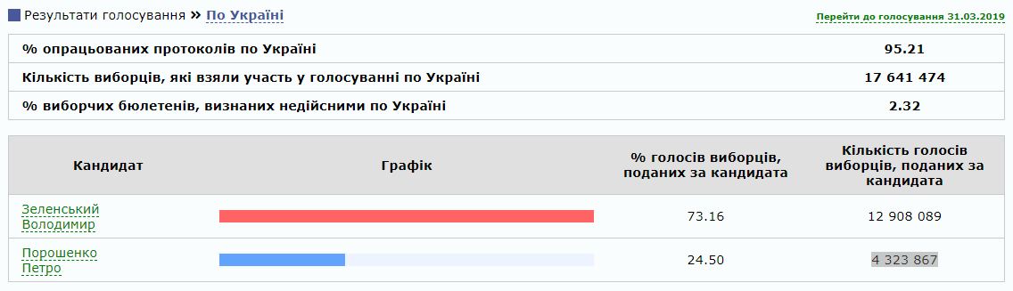 Результати виборів президента України