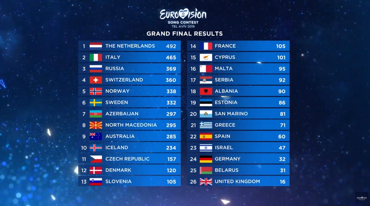 Евровидение 2019: названо имя победителя (видео)