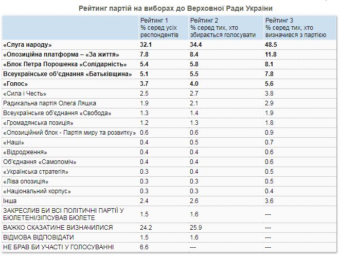 Европейская солидарность: результаты на парламентских выборах 2019